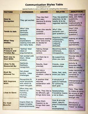 Communication Styles Table