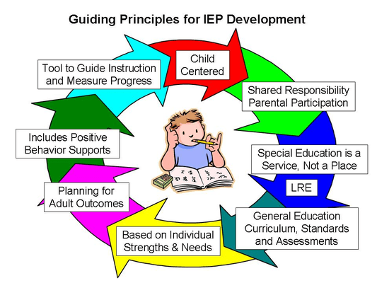 Have you asked your child's IEP team about the continuum of services and placement available to your child?