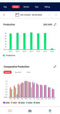 Day by day production report updated every few minutes