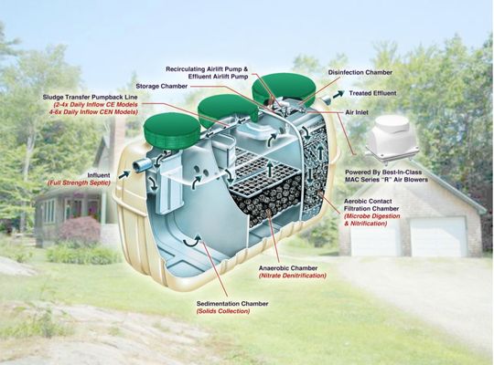 Suffolk County I/A Septic Systems