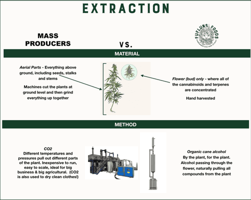 Comparison of how FuFluns' products are extracted versus the mass producers.