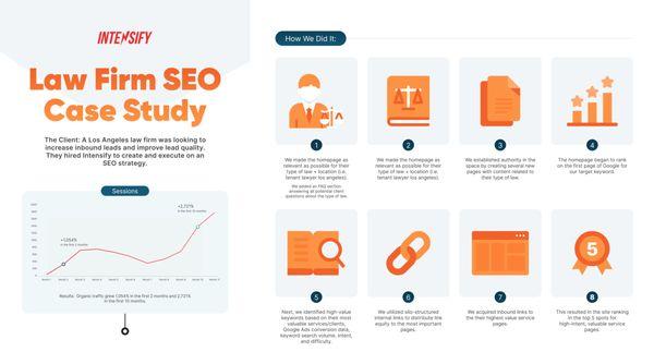 Law Firm SEO Case Study