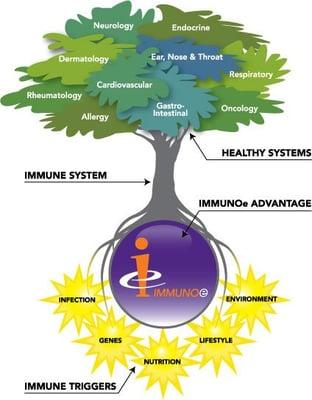 An integrated approach to immune health.