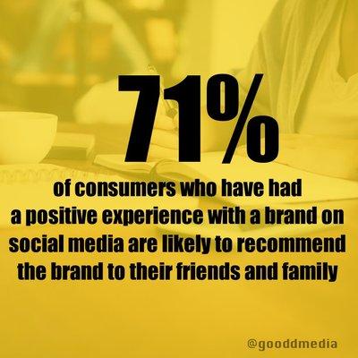 Most brands and or products are discovered on social media platforms