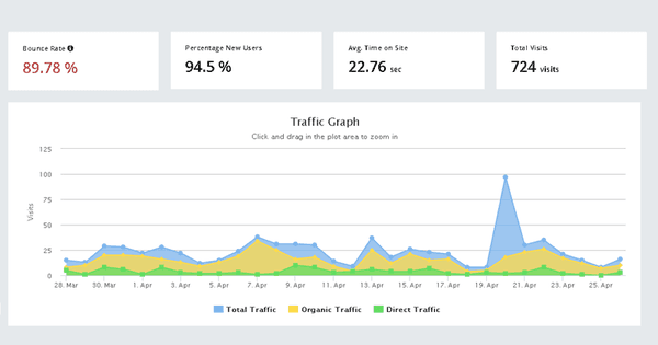 Google Analytics in Dashboard