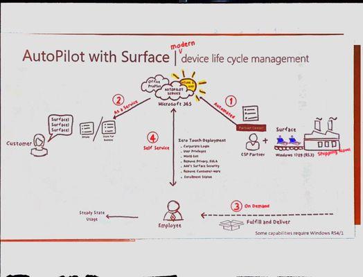 Computer Device Lifecycle Services