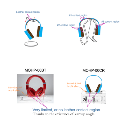 Design makes difference: To avoid repeatedly rubbing leather against the stand