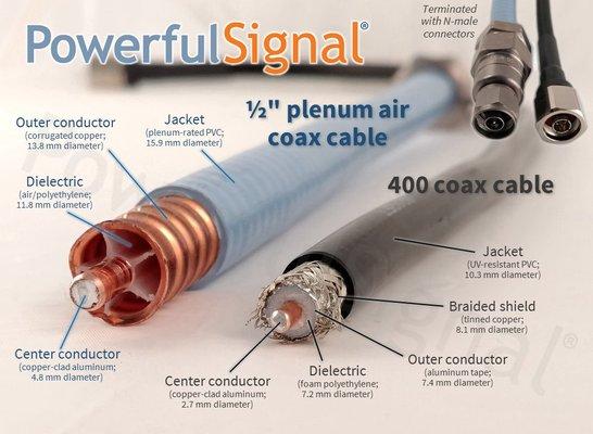 Half-inch plenum air coax cable vs. 400 coax cable. The plenum cable is fire-rated and has half the signal loss of 400 cable.