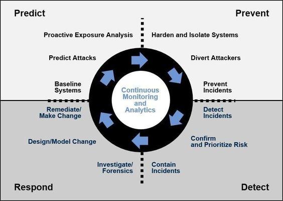 Most small businesses that suffer a data breach have a 40% survival rate after 6 months. Protect yours by focusing on the four corners.