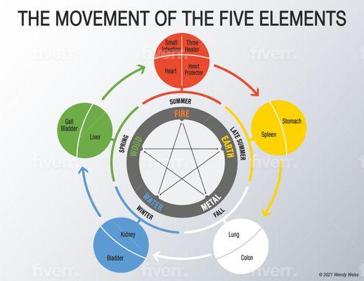 The Movement of The Five Elements