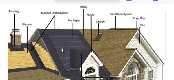 Here's some basic names for your Roof