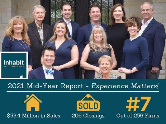 Our amazing team has been putting their experience to work for their clients, making Inhabit one of the top-producing firms in the area.