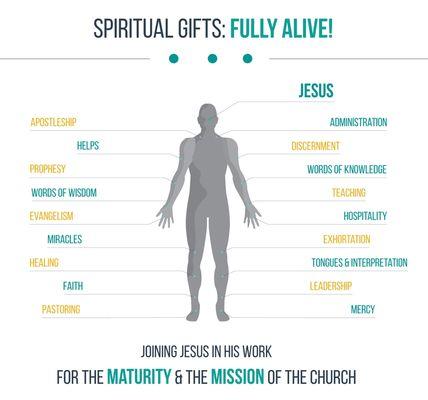 Spiritual Gifts, you have them and they work along with your personality.