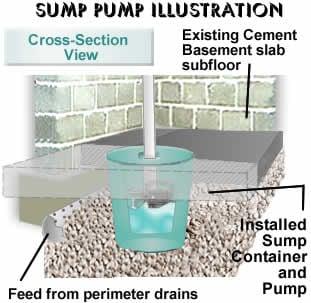 A typical Sump Pump.