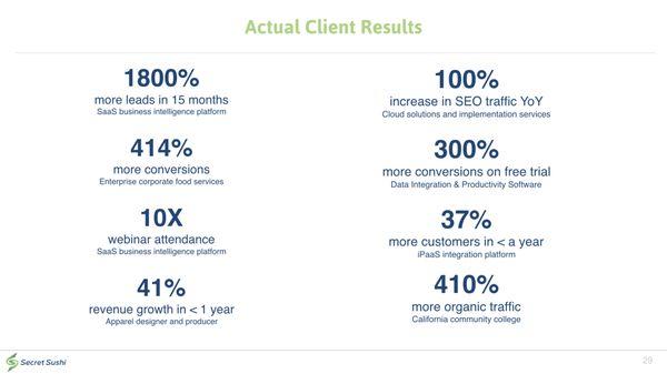 Curious about what’s possible for your business? Here are some actual results based on our work with clients.