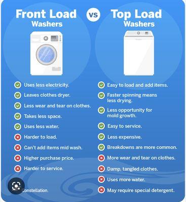 Front loaders are a better value and wash than top loaders.