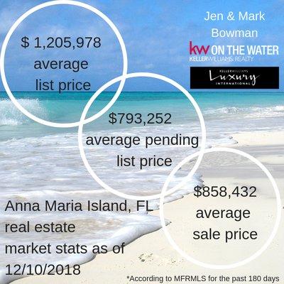 Anna Maria Island Florida real estate market stats Dec. 2018