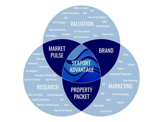 Seaport Advantage Diagram