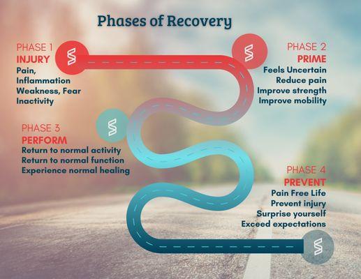 Phases of Recovery