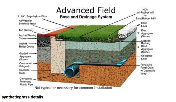 West Construction, Synthetic Grass Details.