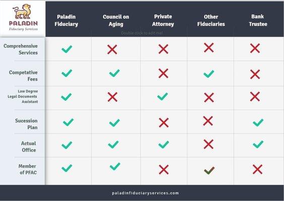 Unless you live off the grid you or your loved one needs a qualified fiduciary during and after life. See how well we compare to others.