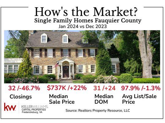 Fauquier County Real Estate Market January 2024