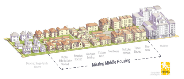 Focus is on producing the "Missing Middle Housing" in each market.