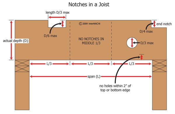 Today's realtor nugget of knowledge is about joist notches. ManHatton Home Inspections upstate Sc 864 494 5074 manhattonhomeinspections. Com