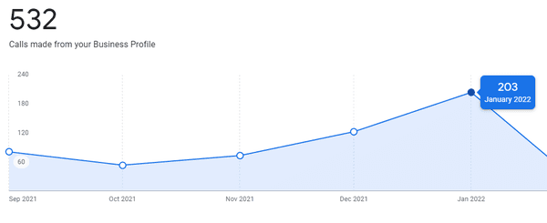 Looking to increase your call volume? Check out one of our recent clients growth over the past few months!