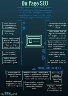 Do you know what it takes to get a site found on #Google? Here's a summary of what goes into our on-page #SEO