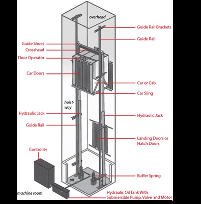 how hydraulic elevators work