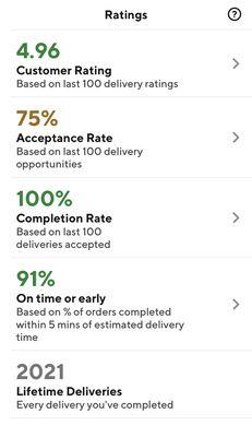 This is my rating system from DoorDash. I have over 2000 completed deliveries and a 4.9+ customer satisfaction rate.