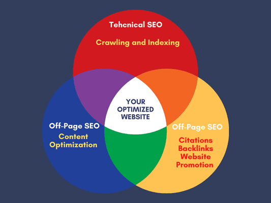 Optimize your website