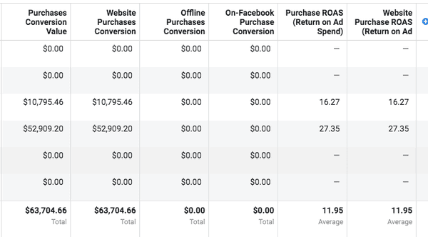 11X ROAS and $63K attributed to Facebook in Revenue since recruited.