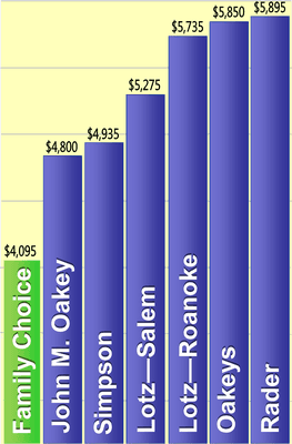 We surveyed General Price Lists of area funeral homes in April, 2015.  These prices do not include merchandise or cash advances.