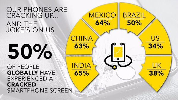 50% of Cell Phone users have experienced a cracked screen