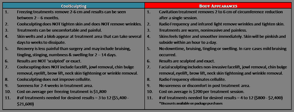 Learn the difference between coolsculpting and Radio Frequency. Body Appearances!