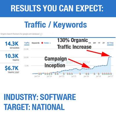 Traffic report from 3rd party software showing new keywords and traffic, more than doubling revenue from organic search traffic.