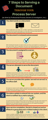 7 Steps to Serving a Document through your Process Server (as done at Professional Process Servers & Investigators, Inc.)