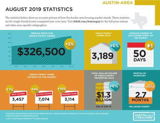 Statistics of the Austin Area as of August 2019