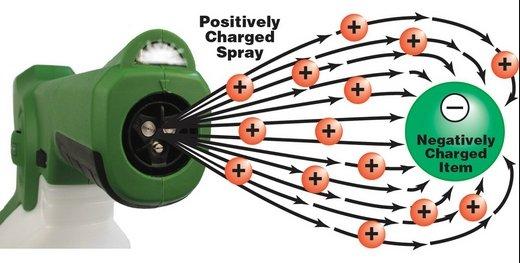 Electrostatic spray electrically charges the spray for superior coverage on all surfaces