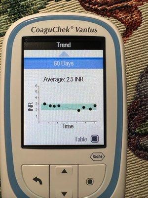 The Remote INR test kit was very helpful to have during covid. Dr Nanci would not let James have one.