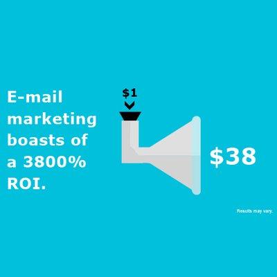 E-mail marketing has one of the highest rates of return.