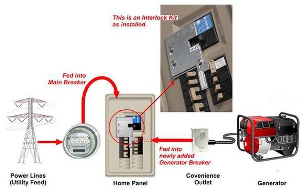 How a Generator Interlock works