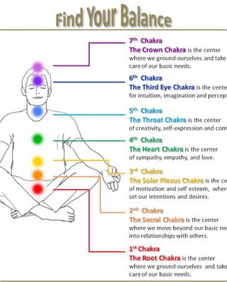 Chart of Chakra imbalances