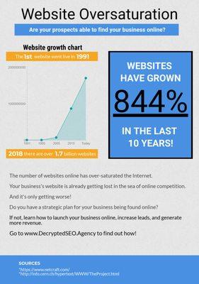 The web has become oversaturated.  Is your website able to be found among the 1.7 billion websites on the Internet?