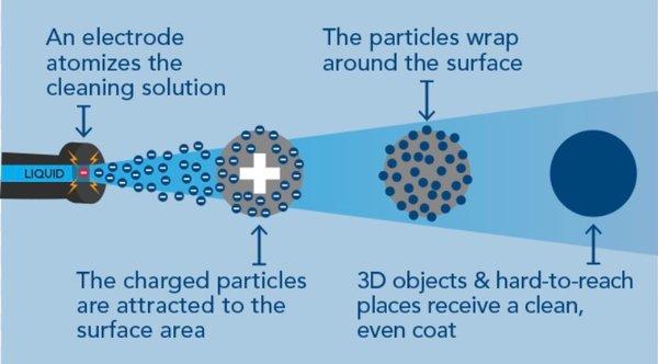 Electrostatic disinfection and how it works