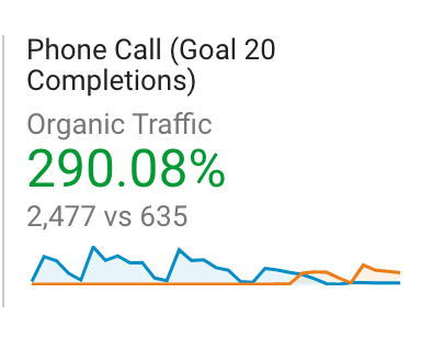 They increased my phone calls by 290% Ive never had another agency do this.