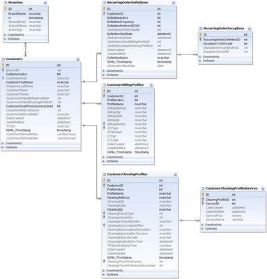 Data done right - relational data to strict normalization standards