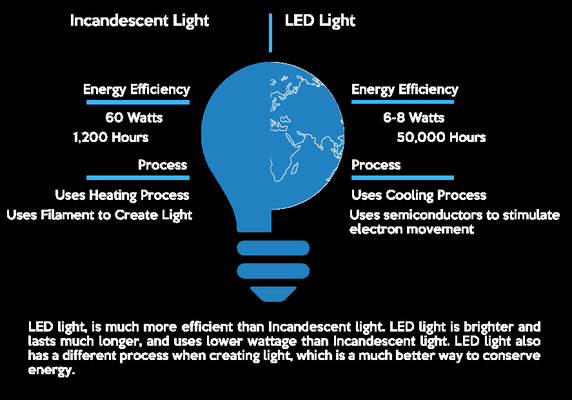 Resource Exchange Company is an energy saving company located in Akron, Ohio. We specialize in commercial and residential LED...